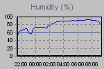 Humidity Graph Thumbnail