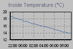 Inside Temperature Graph Thumbnail
