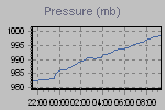 Pressure Graph Thumbnail
