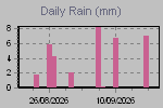 Daily Rain Graph Thumbnail