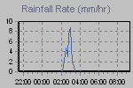 Rain Graph Thumbnail