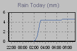 Today's Rainfall Graph Thumbnail