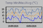 Temp Min/Max Graph Thumbnail