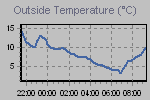 Temperature Graph Thumbnail