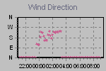 Wind Direction Thumbnail