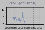 Wind Graph Thumbnail